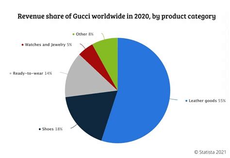 gucci global business statistics by country|gucci world ranking.